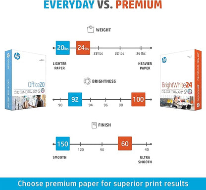 HP Printer Paper | 8.5 x 11 Paper | BrightWhite 24 lb | 5 Ream Case - 2500 Sheets |100 Bright | Made in USA - FSC Certified | 203000C