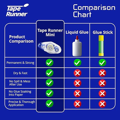 TAPE RUNNER - Double Sided Adhesive with Dispenser Roller Included - Acid Free, Sticky, Clear & Transparent - Ideal for Scrapbooking, Crafts & More - Mini (197 inches per Cartridge), 5 Cartridges